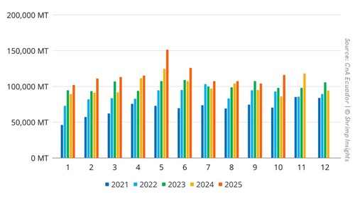 Ecuador’s Monthly Shrimp Exports (January 2021 – October 2025)